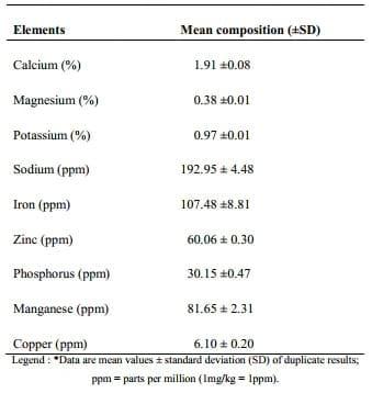 Proximate Study, Mineral and Anti-nutrient Composition of Moringa Oleifera Leaves Harvested from Lafia, Nigeria: Potential Benefits in Poultry Nutrition and Health - Image 2