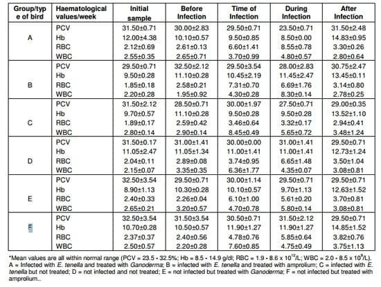 Oral Treatment of Eimeria Tenella-Infected Broilers Using Aqueous Extract of Wild Mushroom (Ganoderma sp): Effect on Haematological Parameters and Histopathology Lesions - Image 1