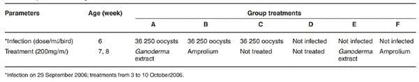 Changes in Weight Gain, Faecal Oocyst Count and Packed Cell Volume of Eimeria Tenella-Infected Broilers Treated With a Wild Mushroom (Ganoderma lucidum) Aqueous Extract - Image 1