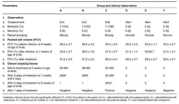 Changes in Weight Gain, Faecal Oocyst Count and Packed Cell Volume of Eimeria Tenella-Infected Broilers Treated With a Wild Mushroom (Ganoderma lucidum) Aqueous Extract - Image 2