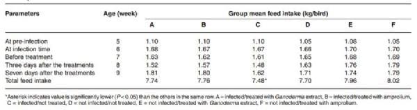 Changes in Weight Gain, Faecal Oocyst Count and Packed Cell Volume of Eimeria Tenella-Infected Broilers Treated With a Wild Mushroom (Ganoderma lucidum) Aqueous Extract - Image 4
