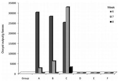 Changes in Weight Gain, Faecal Oocyst Count and Packed Cell Volume of Eimeria Tenella-Infected Broilers Treated With a Wild Mushroom (Ganoderma lucidum) Aqueous Extract - Image 3