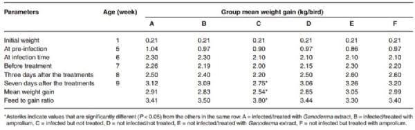 Changes in Weight Gain, Faecal Oocyst Count and Packed Cell Volume of Eimeria Tenella-Infected Broilers Treated With a Wild Mushroom (Ganoderma lucidum) Aqueous Extract - Image 5