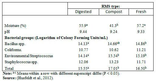Recycled Manure Solids as Bedding - Image 2