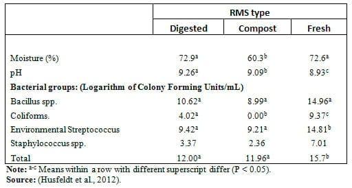 Recycled Manure Solids as Bedding - Image 1
