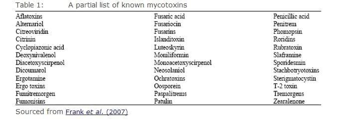 The Growing Problems of Mycotoxins in Animal Feed Industry in West Africa: A Review - Image 1