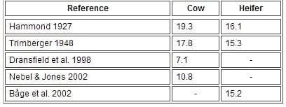 Reproductive Performance in High-producing Dairy Cows: Can We Sustain it Under Current Practice?-Part I - Image 12