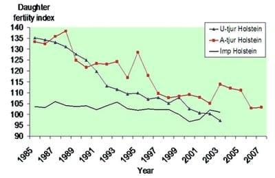 Reproductive Performance in High-producing Dairy Cows: Can We Sustain it Under Current Practice?-Part I - Image 10