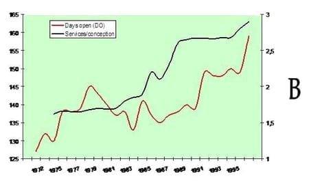 Reproductive Performance in High-producing Dairy Cows: Can We Sustain it Under Current Practice?-Part I - Image 5