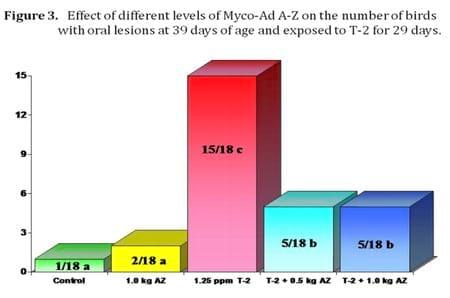 Low Dosage Efficacy of a Commercial Purified Phylosilicate to Reduce the Toxicity of T-2 Toxin in Broilers - Image 4