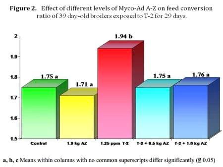 Low Dosage Efficacy of a Commercial Purified Phylosilicate to Reduce the Toxicity of T-2 Toxin in Broilers - Image 3