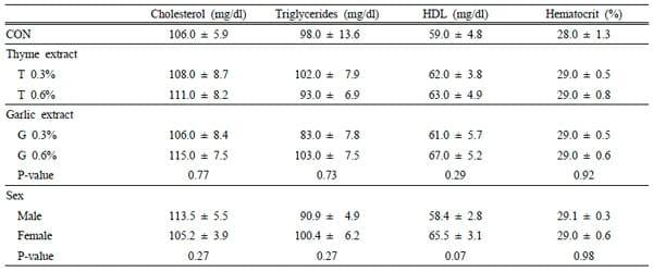 Effect of Garlic and Thyme Extracts on Growth Performance and Carcass Characteristics of Broiler Chicks - Image 3