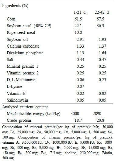 Effect of Garlic and Thyme Extracts on Growth Performance and Carcass Characteristics of Broiler Chicks - Image 1