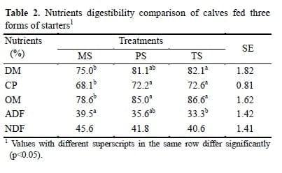 Effects of Processing of Starter Diets on Performance, Nutrient Digestibility, Rumen Biochemical Parameters and Body Measurements of Brown Swiss Dairy Calves - Image 4