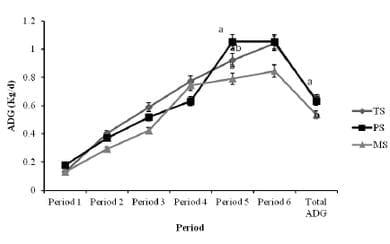 Effects of Processing of Starter Diets on Performance, Nutrient Digestibility, Rumen Biochemical Parameters and Body Measurements of Brown Swiss Dairy Calves - Image 5