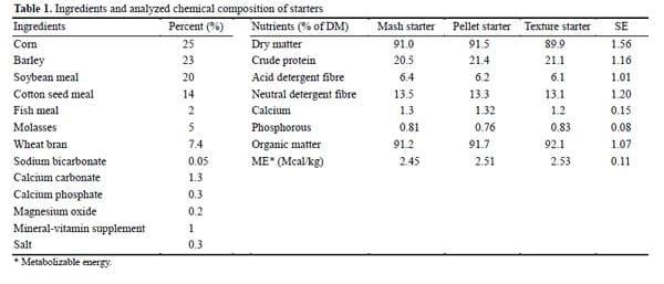 Effects of Processing of Starter Diets on Performance, Nutrient Digestibility, Rumen Biochemical Parameters and Body Measurements of Brown Swiss Dairy Calves - Image 1