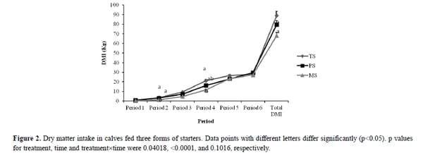 Effects of Processing of Starter Diets on Performance, Nutrient Digestibility, Rumen Biochemical Parameters and Body Measurements of Brown Swiss Dairy Calves - Image 6