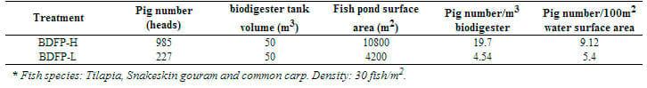 Treating Pig Wastewater by Applying a Model of Fish Pond or Biodigester Tank Followed by a Fish Pond in Phuoc Tho State Farm - Image 4