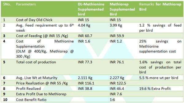 What is the New Scientific Finding about Methiorep? - Image 3