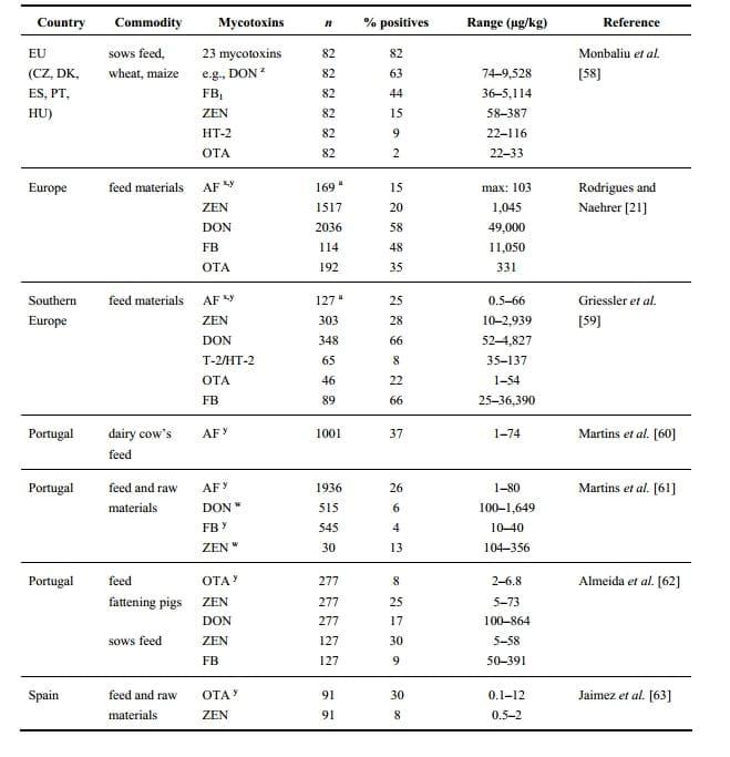 Current Situation of Mycotoxin Contamination and Co-occurrence in Animal Feed—Focus on Europe - Image 3