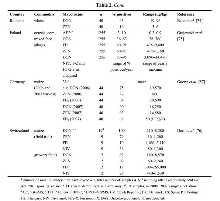 Current Situation of Mycotoxin Contamination and Co-occurrence in Animal Feed—Focus on Europe - Image 7