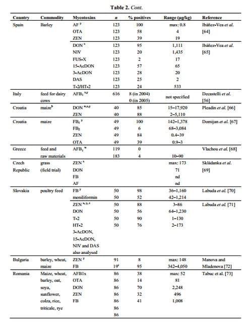 Current Situation of Mycotoxin Contamination and Co-occurrence in Animal Feed—Focus on Europe - Image 5