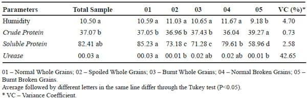 Physical and Chemical Characteristics Studies During the Processing of Soybean Used in Monogastric Feeding - Image 2