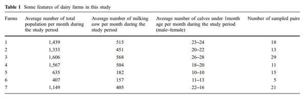 Prevalence of Cryptosporidium Spp. Infection in some Dairy Herds of Mashhad (Iran) and its Association with Diarrhea in Newborn Calves - Image 1