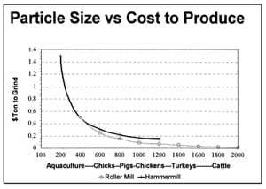 Economics of Grinding for Pelleted Feeds - Image 1