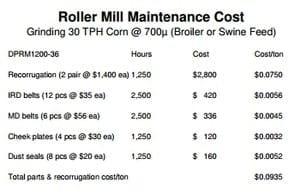 Economics of Grinding for Pelleted Feeds - Image 29