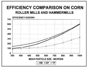 Economics of Grinding for Pelleted Feeds - Image 6