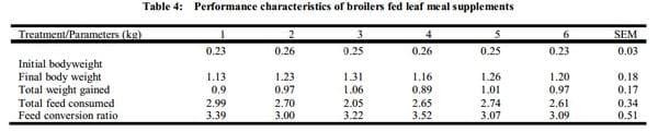 Effects of Neem (Azadirachta Indica) and Pawpaw (Carica papaya) Leaves Supplementation on Performance and Carcass Characteristics of Broilers - Image 7