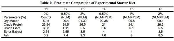 Effects of Neem (Azadirachta Indica) and Pawpaw (Carica papaya) Leaves Supplementation on Performance and Carcass Characteristics of Broilers - Image 3