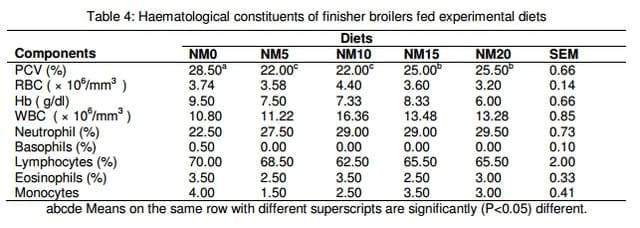 Health and Carcass Implications of Dietary Inclusion of Graded level of Sun-cured Neem (Azadirachta indica, A. juss) Leaf Meal for Broilers - Image 7
