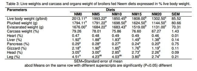 Health and Carcass Implications of Dietary Inclusion of Graded level of Sun-cured Neem (Azadirachta indica, A. juss) Leaf Meal for Broilers - Image 5