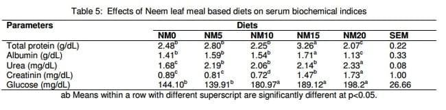 Health and Carcass Implications of Dietary Inclusion of Graded level of Sun-cured Neem (Azadirachta indica, A. juss) Leaf Meal for Broilers - Image 9