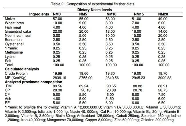Health and Carcass Implications of Dietary Inclusion of Graded level of Sun-cured Neem (Azadirachta indica, A. juss) Leaf Meal for Broilers - Image 3