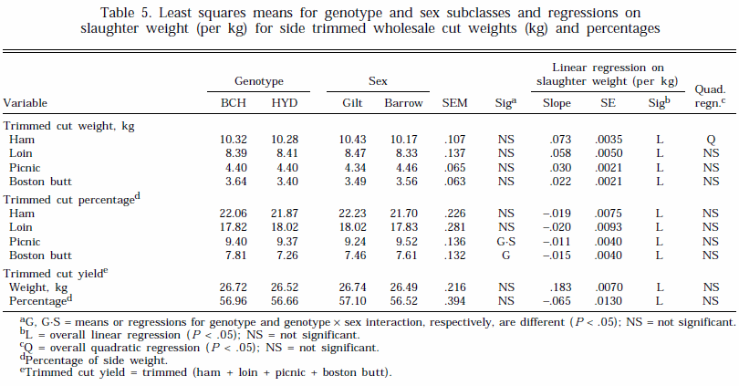 Influence of Slaughter Weight on Growth and Carcass Characteristics, Commercial Cutting and Curing Yields, and Meat Quality of Barrows and Gilts from Two Genotypes - Image 8