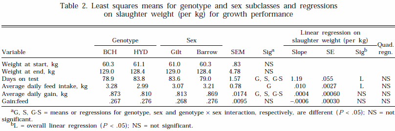 Influence of Slaughter Weight on Growth and Carcass Characteristics, Commercial Cutting and Curing Yields, and Meat Quality of Barrows and Gilts from Two Genotypes - Image 2