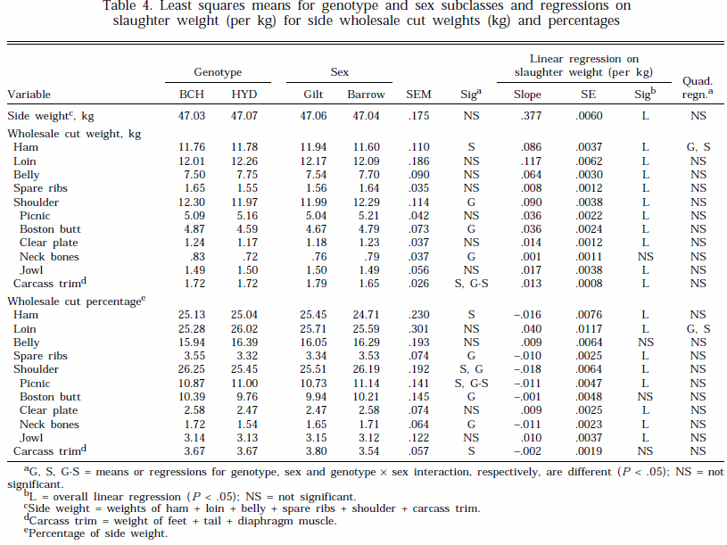 Influence of Slaughter Weight on Growth and Carcass Characteristics, Commercial Cutting and Curing Yields, and Meat Quality of Barrows and Gilts from Two Genotypes - Image 6
