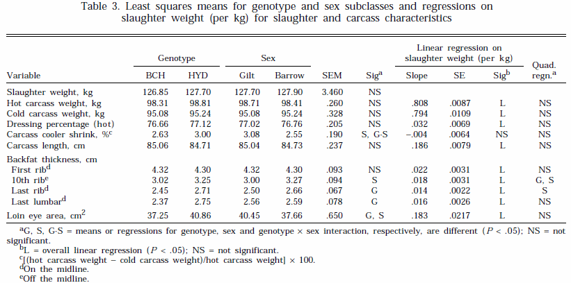Influence of Slaughter Weight on Growth and Carcass Characteristics, Commercial Cutting and Curing Yields, and Meat Quality of Barrows and Gilts from Two Genotypes - Image 4