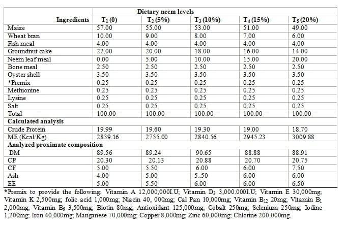 Utilization of Sun-cured Neem Leaf Meal (Azadirachta. Indica A.Juss) Based Diets by Finisher Broiler Chickens - Image 4