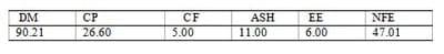 Utilization of Sun-cured Neem Leaf Meal (Azadirachta. Indica A.Juss) Based Diets by Finisher Broiler Chickens - Image 1