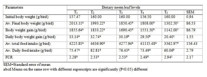 Utilization of Sun-cured Neem Leaf Meal (Azadirachta. Indica A.Juss) Based Diets by Finisher Broiler Chickens - Image 6