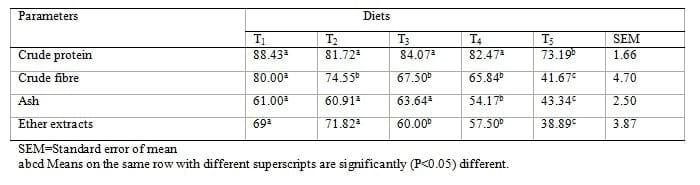 Utilization of Sun-cured Neem Leaf Meal (Azadirachta. Indica A.Juss) Based Diets by Finisher Broiler Chickens - Image 8
