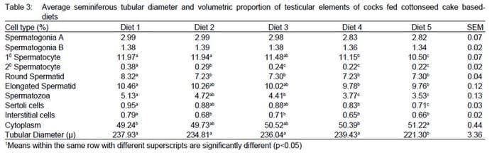 The Reproductive Performance of Breeder Cocks Fed Cottonseed Cake-based Diets - Image 3