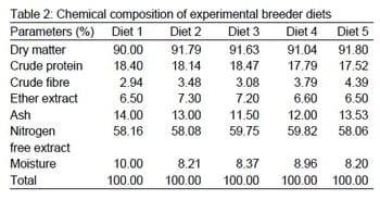 The Reproductive Performance of Breeder Cocks Fed Cottonseed Cake-based Diets - Image 2