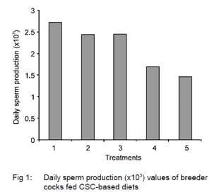 The Reproductive Performance of Breeder Cocks Fed Cottonseed Cake-based Diets - Image 5