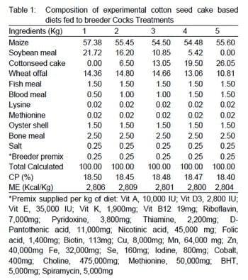 The Reproductive Performance of Breeder Cocks Fed Cottonseed Cake-based Diets - Image 1