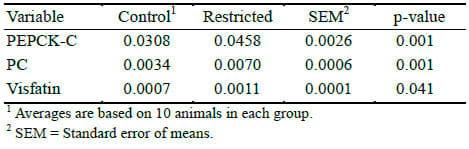 Limiting Concentrate During Growing Period Affect Performance and Gene Expression of Hepatic Gluconeogenic Enzymes and Visfatin in Korean Native Beef Calves - Image 9